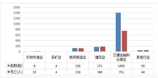 2020年1-6月全省各行业事故情况表,图片来源:广东省应急管理厅